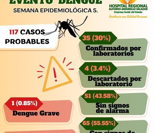El Hospital Regional Alfonso Jaramillo Salazar del Líbano, emitió el boletín semanal epidemiológico con los casos de dengue en la institución