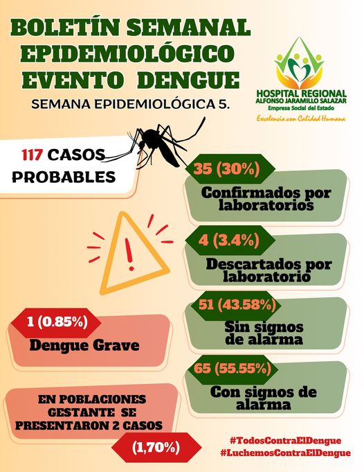 El Hospital Regional Alfonso Jaramillo Salazar del Líbano, emitió el boletín semanal epidemiológico con los casos de dengue en la institución