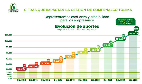 Principales logros de Comfenalco Tolima en el 2023
