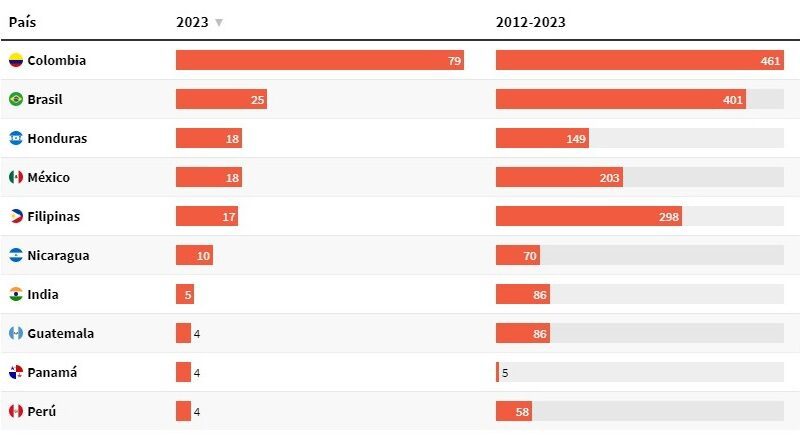 Colombia Lidera la Trágica Lista de Asesinatos de Defensores de la Tierra en 2023