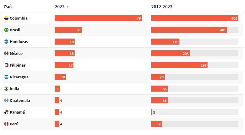 Colombia Lidera la Trágica Lista de Asesinatos de Defensores de la Tierra en 2023