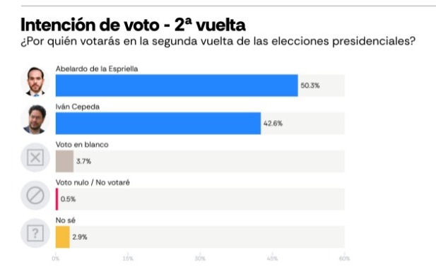 Encuesta de segunda vuelta muestra ventaja de Abelardo de la Espriella sobre Iván Cepeda
